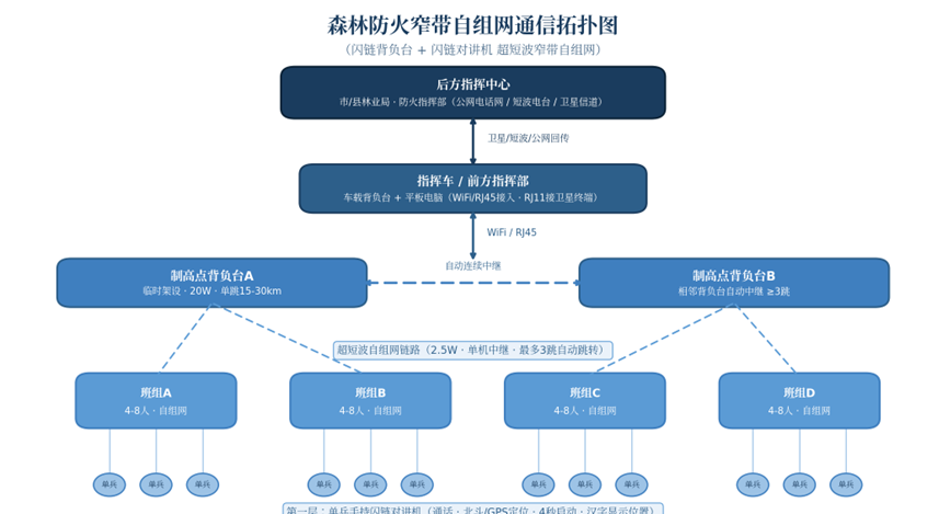 基于超短波窄带自组网设备的森林防火通信技术方案